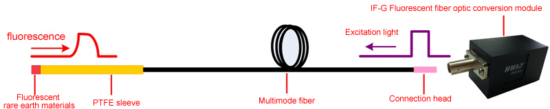 Customized development of fiber optic temperature measurement module - Fiber optic temperature monitoring system - 2