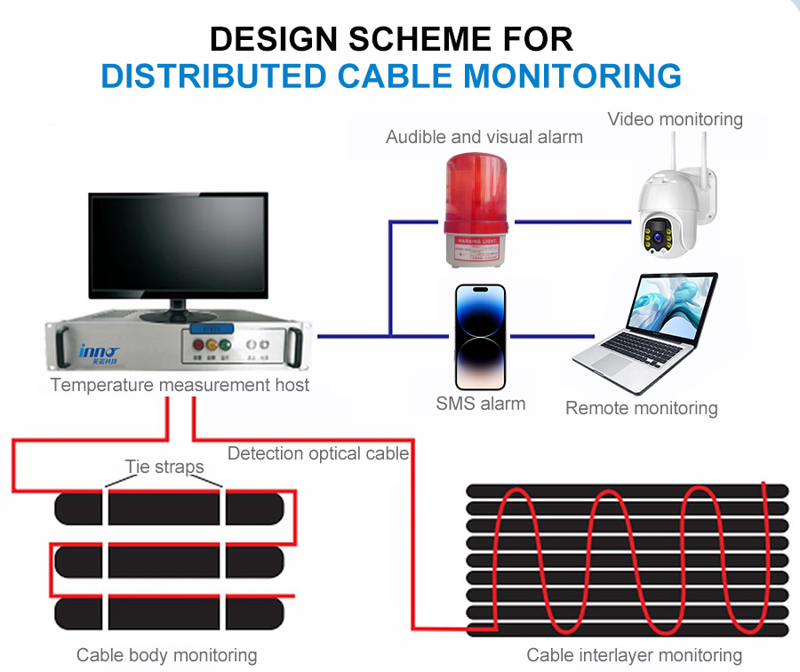 Distributed fiber optic temperature measurement system for cables - Distributed Fiber Optic - 1
