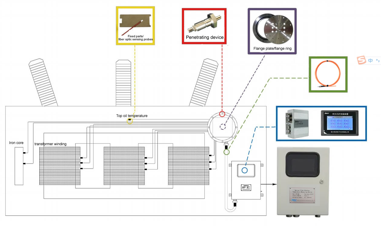 油浸変圧器の温度監視のための光ファイバ温度測定システム