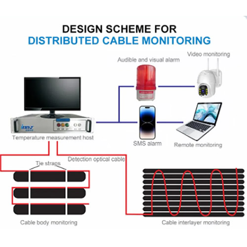 Distributed fiber optic temperature measurement system-INNO