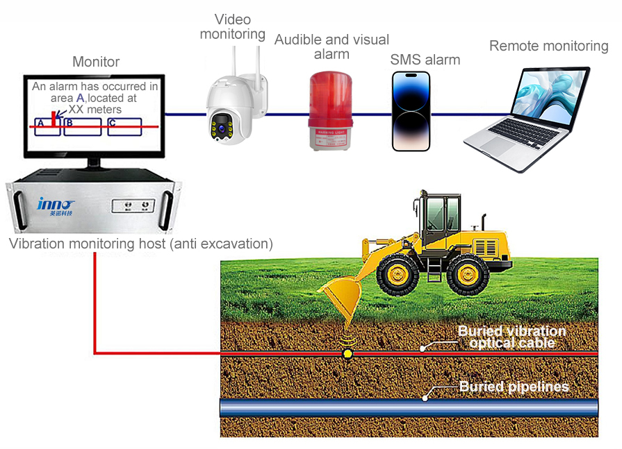 Distributed Fiber Optic Pipeline Cable Vibration Perimeter Security Monitoring System - Distributed Fiber Optic - 3