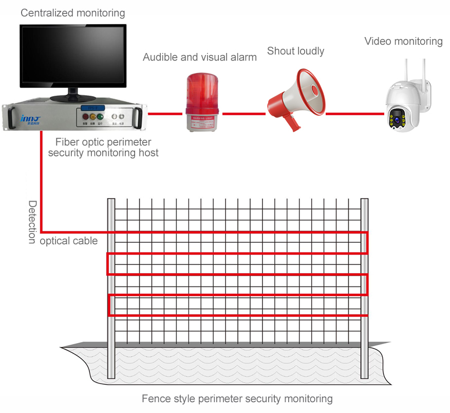 Distributed fiber optic fence anti crossing anti rollover monitoring system - Distributed Fiber Optic - 3