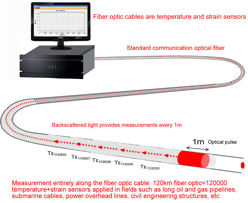 BOTDR/A Distributed fiber optic temperature and strain sensing system - Distributed Fiber Optic - 1