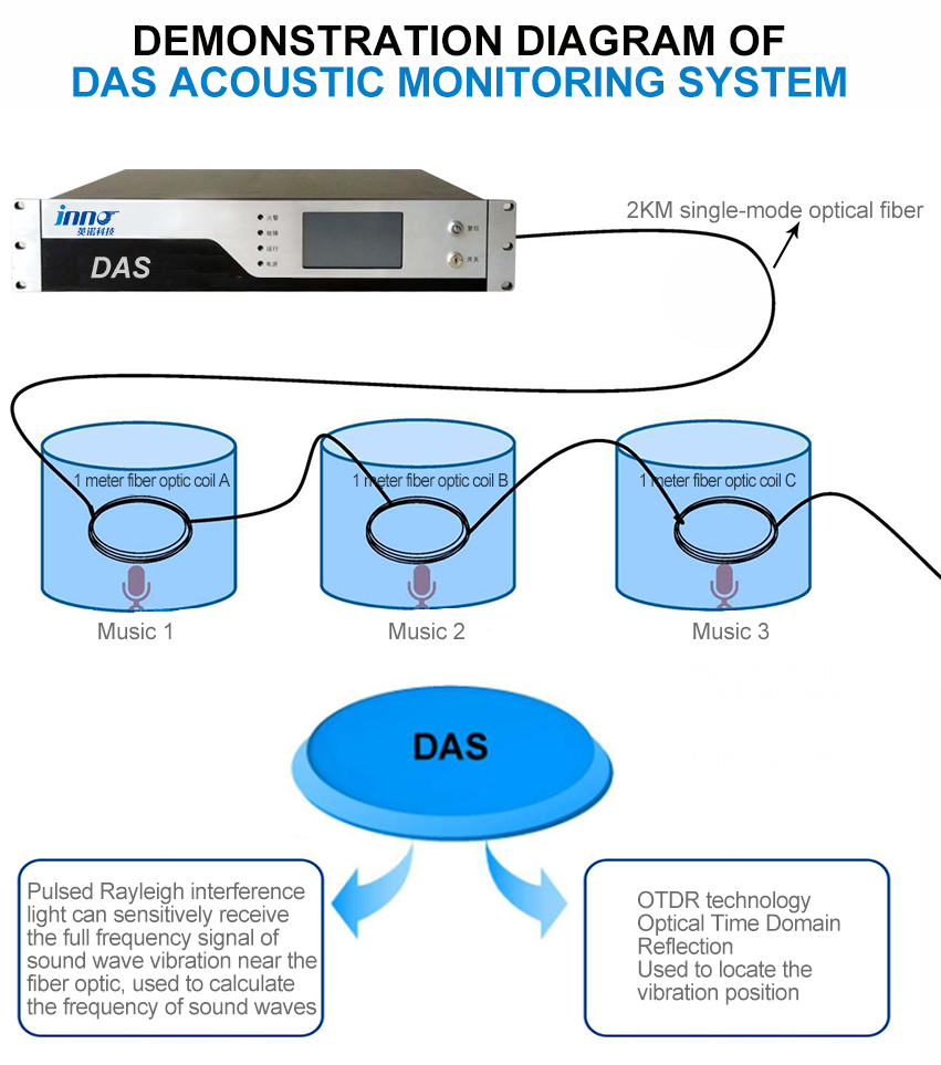 Distributed fiber optic DAS acoustic monitoring system1