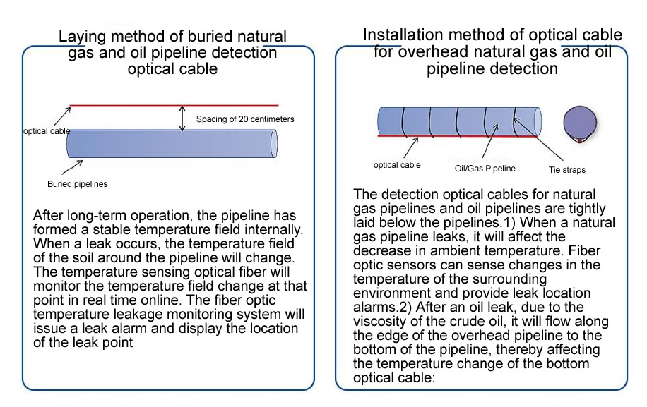 Distributed fiber optic pipeline leakage monitoring