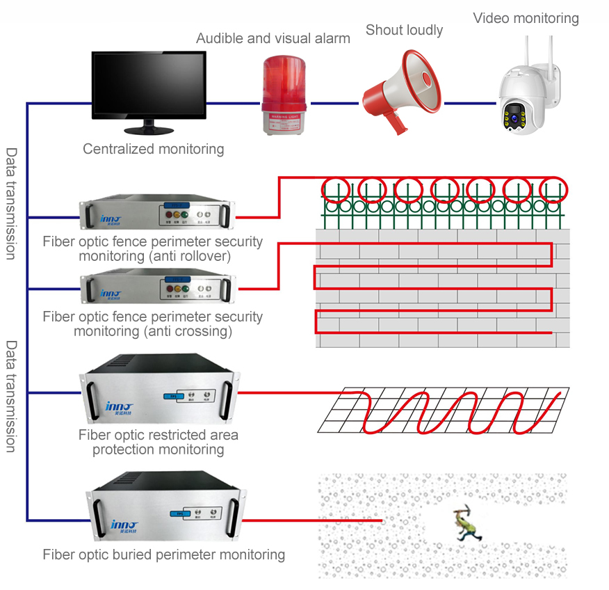 Distributed fiber optic vibration monitoring system - Distributed Fiber Optic - 1
