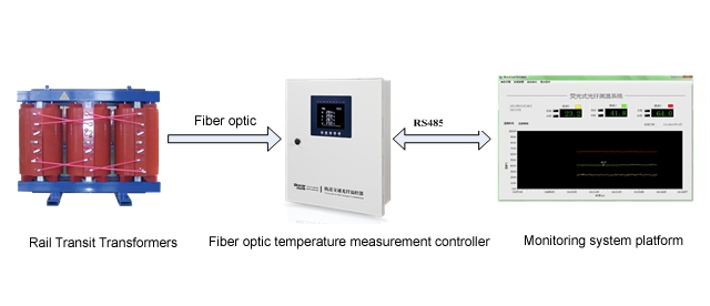 How to measure the temperature of transformers in rail transit and the advantages of fiber optic temperature controllers - Blogs - 2