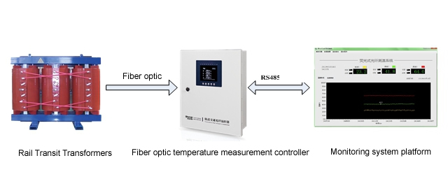 Fiber optic temperature measurement of rail transit transformers