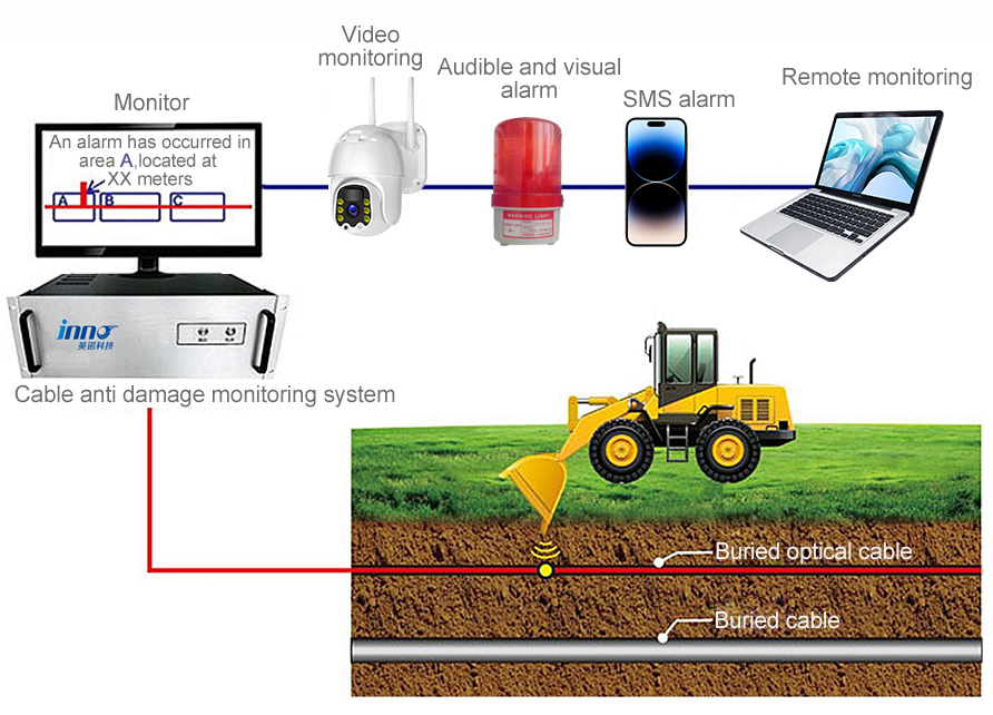 Distributed Fiber Optic Pipeline Cable Vibration Perimeter Security Monitoring System - Distributed Fiber Optic - 1