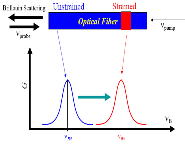 BOTDR/A Distributed fiber optic temperature and strain sensing system - Distributed Fiber Optic - 3