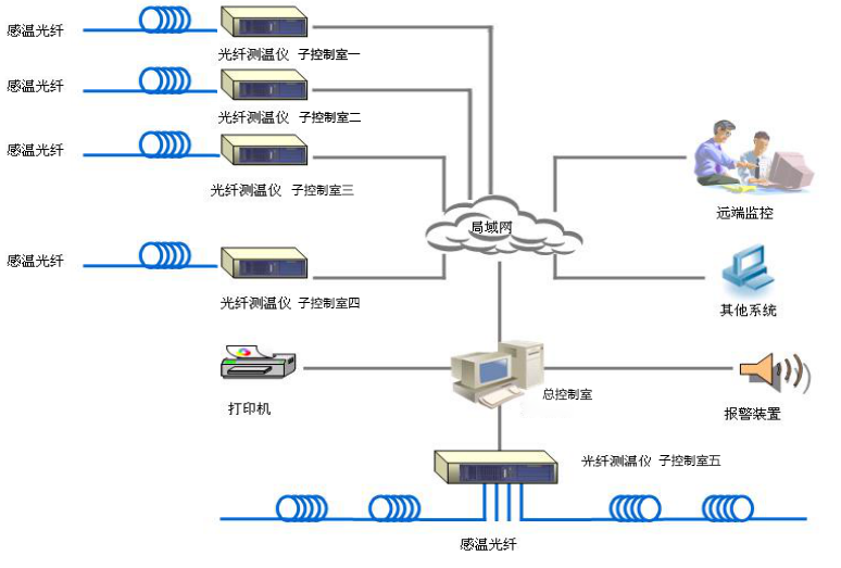 Distributed fiber optic monitoring scheme for bus duct temperature